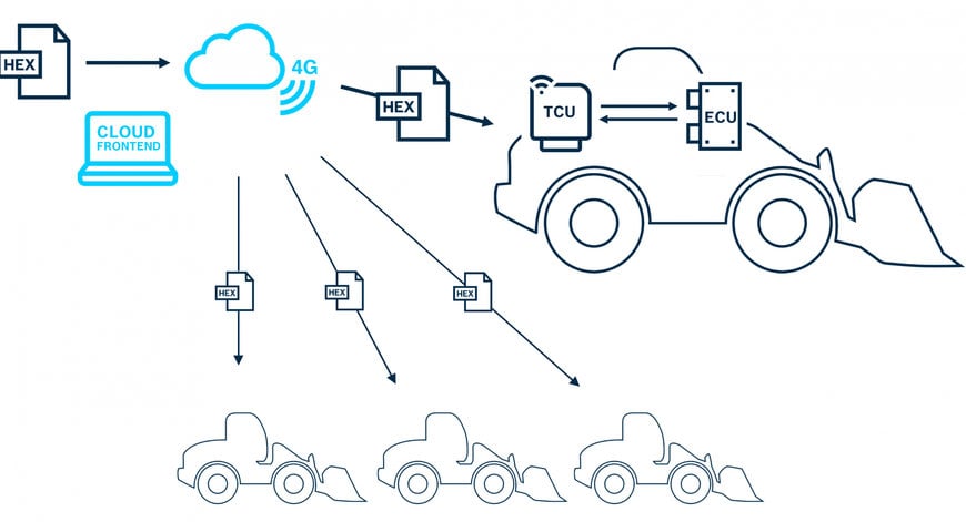 Flexible basis for future construction machinery